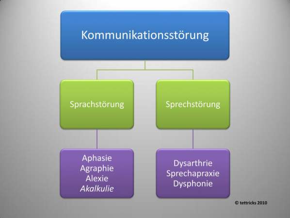Grafik: Kommunikationsstoerung/Sprech- oder Sprachstoerung