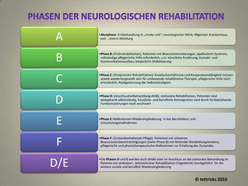 Grafik: Phasenmodell der neurologischen Rehabilitation